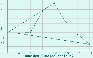 Courbe de l'humidex pour Teberda