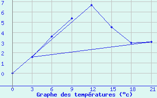 Courbe de tempratures pour Konotop