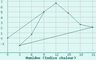 Courbe de l'humidex pour Novoannenskij