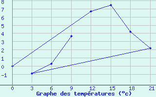 Courbe de tempratures pour Kirovohrad