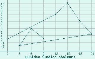 Courbe de l'humidex pour Peshkopi