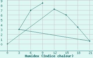 Courbe de l'humidex pour Rabocheostrovsk Kem-Port