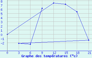 Courbe de tempratures pour Ivano-Frankivs