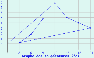 Courbe de tempratures pour Tbilisi