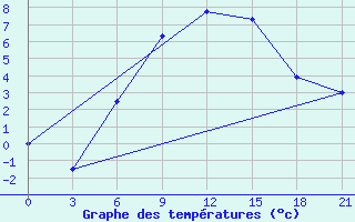 Courbe de tempratures pour Koz