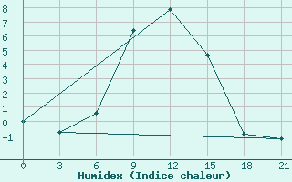 Courbe de l'humidex pour Gotnja