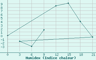 Courbe de l'humidex pour Shkodra