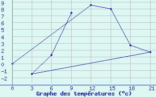 Courbe de tempratures pour Gagarin