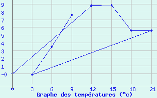 Courbe de tempratures pour Kybartai