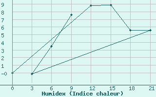 Courbe de l'humidex pour Kybartai