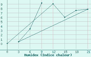 Courbe de l'humidex pour Anna