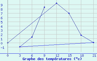 Courbe de tempratures pour Tbilisi