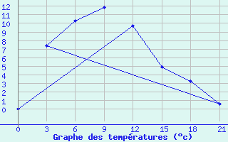 Courbe de tempratures pour Hadatyn