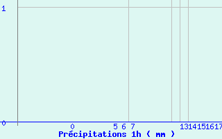 Diagramme des prcipitations pour Arcalis (And)