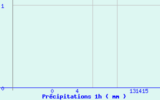 Diagramme des prcipitations pour Grau Roig (And)