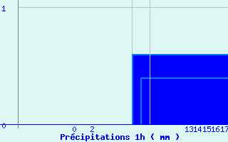 Diagramme des prcipitations pour Arcalis (And)