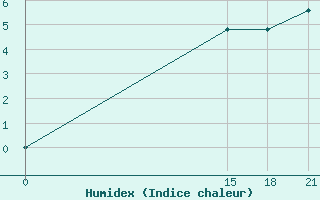 Courbe de l'humidex pour Florina