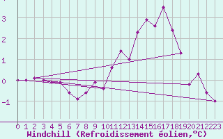 Courbe du refroidissement olien pour Reims-Prunay (51)