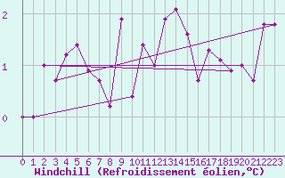 Courbe du refroidissement olien pour Hohrod (68)