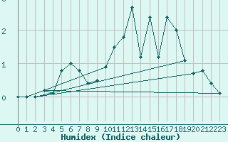 Courbe de l'humidex pour Mont-Rigi (Be)