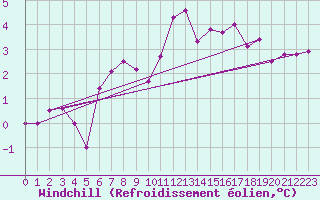 Courbe du refroidissement olien pour Cap Gris-Nez (62)
