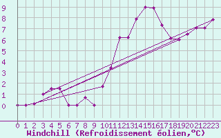 Courbe du refroidissement olien pour Fisterra