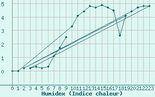 Courbe de l'humidex pour Horn