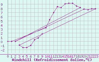 Courbe du refroidissement olien pour Chailles (41)