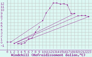 Courbe du refroidissement olien pour Feldberg-Schwarzwald (All)