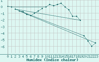 Courbe de l'humidex pour Suwalki