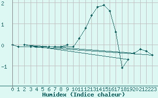 Courbe de l'humidex pour Saint-Hubert (Be)