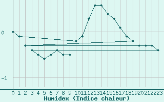 Courbe de l'humidex pour Baye (51)