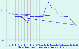 Courbe de tempratures pour Tampere Harmala