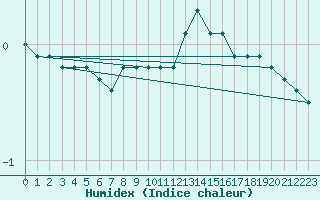 Courbe de l'humidex pour Tampere Harmala