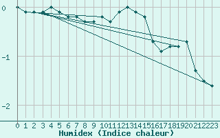 Courbe de l'humidex pour Bischofszell