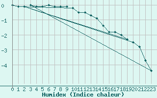 Courbe de l'humidex pour Attenkam