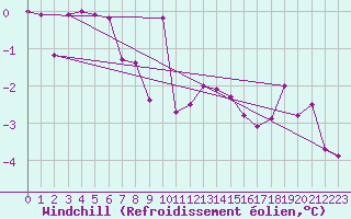 Courbe du refroidissement olien pour Bischofszell