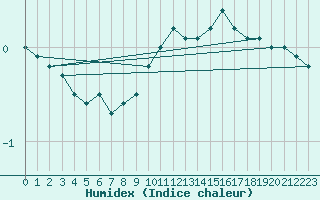 Courbe de l'humidex pour Pajares - Valgrande