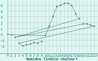 Courbe de l'humidex pour Florennes (Be)