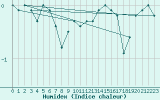 Courbe de l'humidex pour Helsinki Majakka