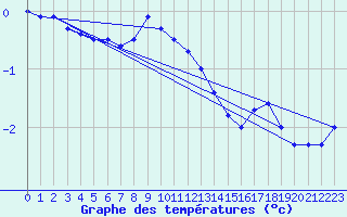 Courbe de tempratures pour Parnu