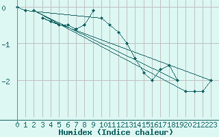 Courbe de l'humidex pour Parnu