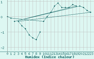 Courbe de l'humidex pour Little Rissington