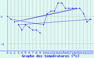 Courbe de tempratures pour Sattel-Aegeri (Sw)