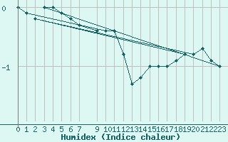 Courbe de l'humidex pour Salla Varriotunturi