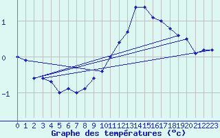 Courbe de tempratures pour Bagnres-de-Luchon (31)