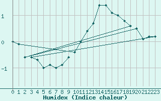 Courbe de l'humidex pour Bagnres-de-Luchon (31)