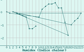 Courbe de l'humidex pour Coburg