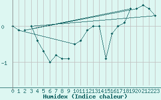 Courbe de l'humidex pour Kojovska Hola