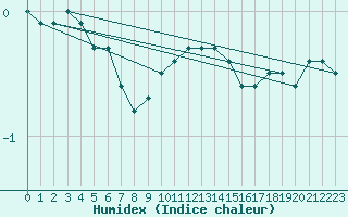 Courbe de l'humidex pour Elsenborn (Be)